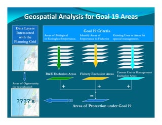 Geospatial Analysis for Goal 19 Areas
  Data Layers
  Intersected                                        Goal 19 Criteria
                       Areas of Biological         Identify Areas of         Existing Uses or Areas for
    with the           or Ecological Importance.   Importance to Fisheries   special management.
 Planning Grid




                                                             +
                                +




                                                                                           +
                       B&E Exclusion Areas         Fishery Exclusion Areas Current Use or Management
                                                                                Exclusion Areas

Areas of Opportunity
(to be evaluated)                   +                           +                       +
                                                          =
  ????’s
                                             Areas of Protection under Goal 19
 