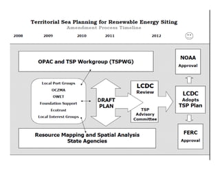 Oregon MSP

Seafloor mapping of the
Territorial Sea:

NOAA / Contractors
coordinated by Oregon State
University
- Seafloor...