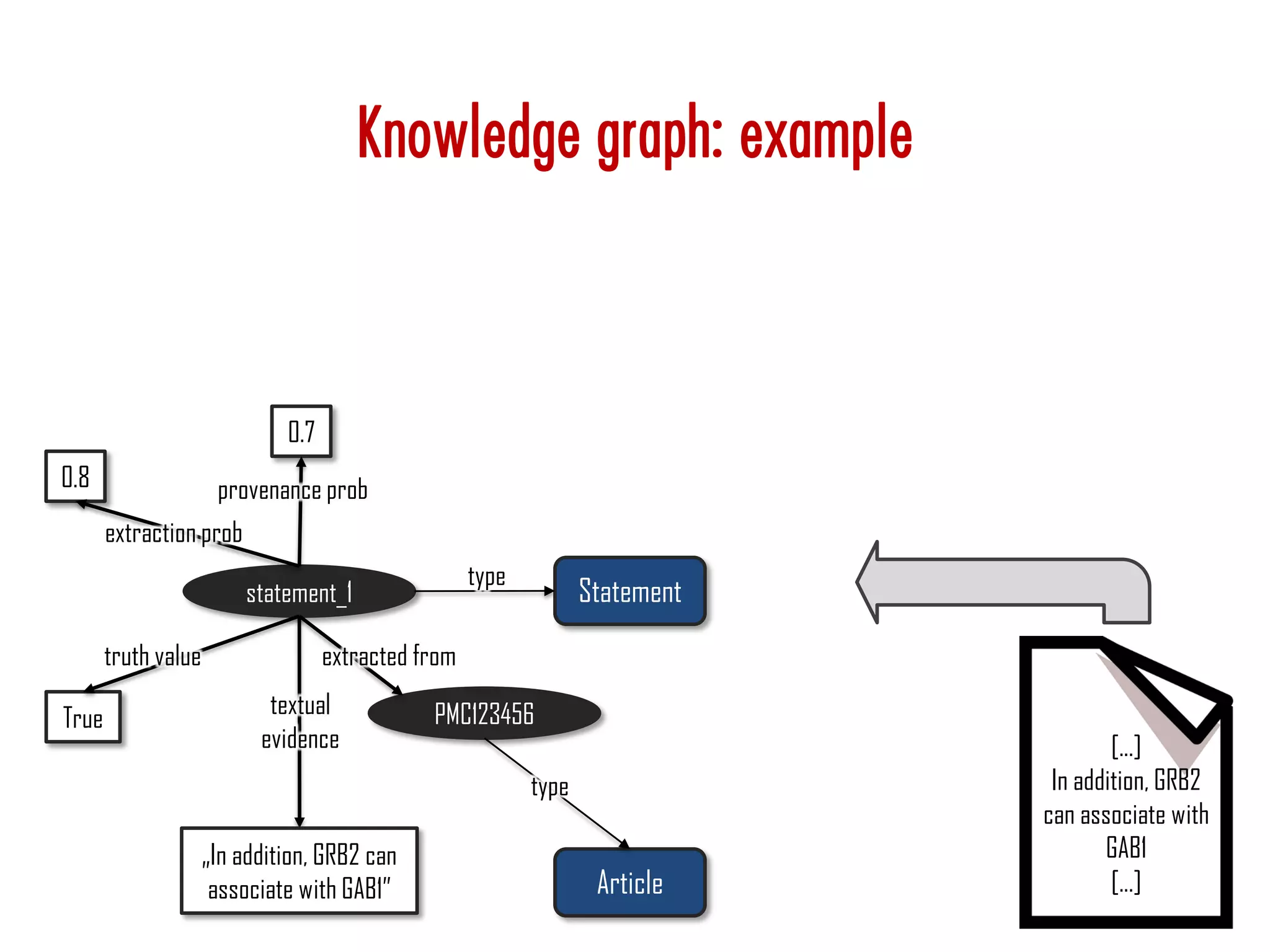 statement_1
textual
evidence
0.8
extraction prob
True
truth value
PMC123456
extracted from
„In addition, GRB2 can
associate with GAB1”
Statement
Article
type
type
0.7
provenance prob
[...]
In addition, GRB2
can associate with
GAB1
[...]
Knowledge graph: example
 