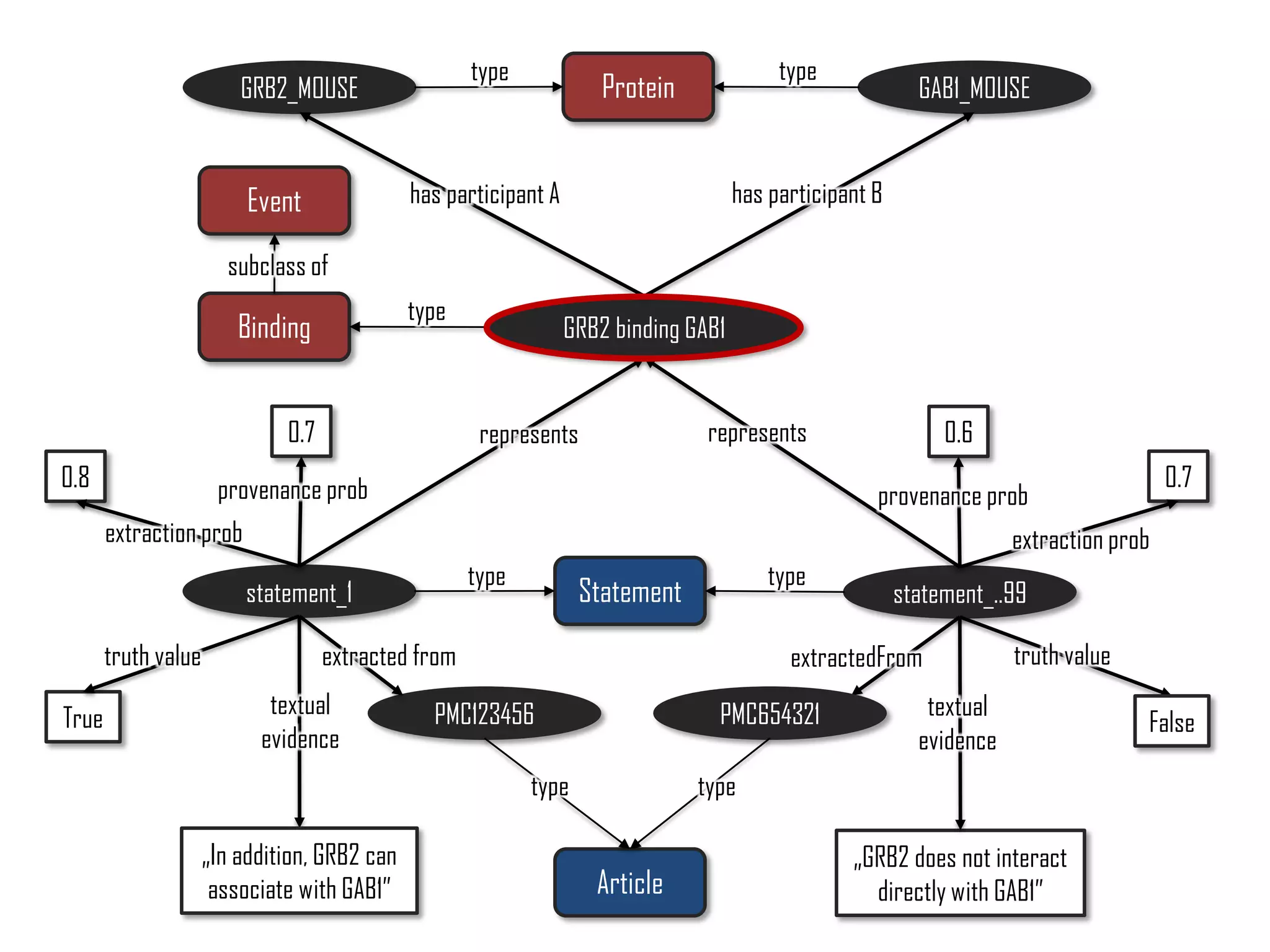 GRB2 binding GAB1
statement_1
textual
evidence
0.8
extraction prob
statement_..99
represents
GRB2_MOUSE GAB1_MOUSE
has participant A has participant B
True
truth value
PMC123456
extracted from
„In addition, GRB2 can
associate with GAB1”
Event
Binding
Protein
Statement
Article
PMC654321 False
„GRB2 does not interact
directly with GAB1”
typetype
type
subclass of
typetype
type type
represents
extractedFrom
0.7
provenance prob
0.6
0.7
provenance prob
extraction prob
textual
evidence
truth value
 