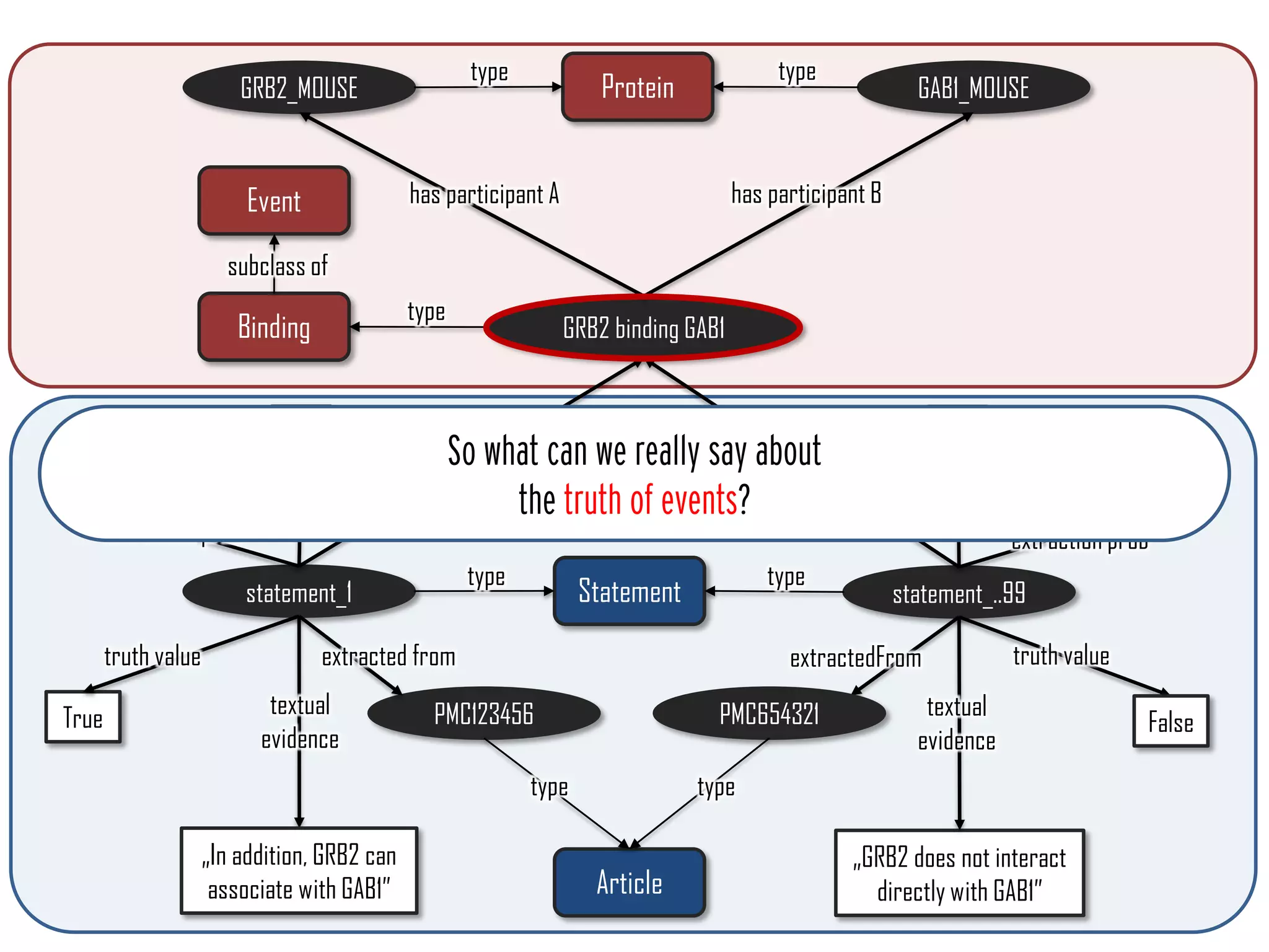GRB2 binding GAB1
statement_1
textual
evidence
0.8
extraction prob
statement_..99
represents
GRB2_MOUSE GAB1_MOUSE
has participant A has participant B
True
truth value
PMC123456
extracted from
„In addition, GRB2 can
associate with GAB1”
Event
Binding
Protein
Statement
Article
PMC654321 False
„GRB2 does not interact
directly with GAB1”
typetype
type
subclass of
typetype
type type
represents
extractedFrom
0.7
provenance prob
0.6
0.7
provenance prob
extraction prob
textual
evidence
truth value
So what can we really say about
the truth of events?
 