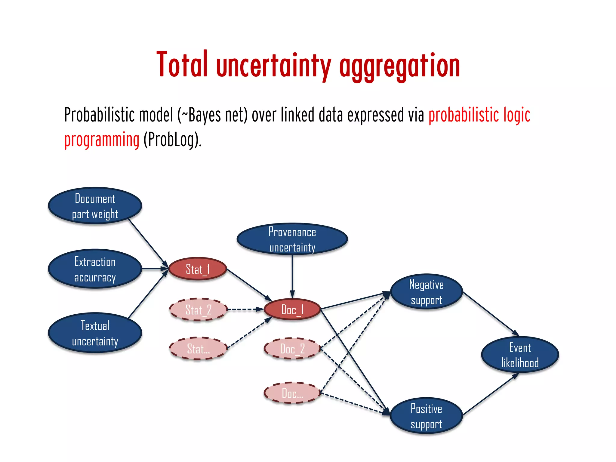 Positive
support
Negative
support
Event
likelihood
Doc_1
Doc_2
Stat_1
Stat_2
Provenance
uncertainty
Extraction
accurracy
Textual
uncertainty
Stat...
Doc...
Document
part weight
Total uncertainty aggregation
Probabilistic model (~Bayes net) over linked data expressed via probabilistic logic
programming (ProbLog).
 