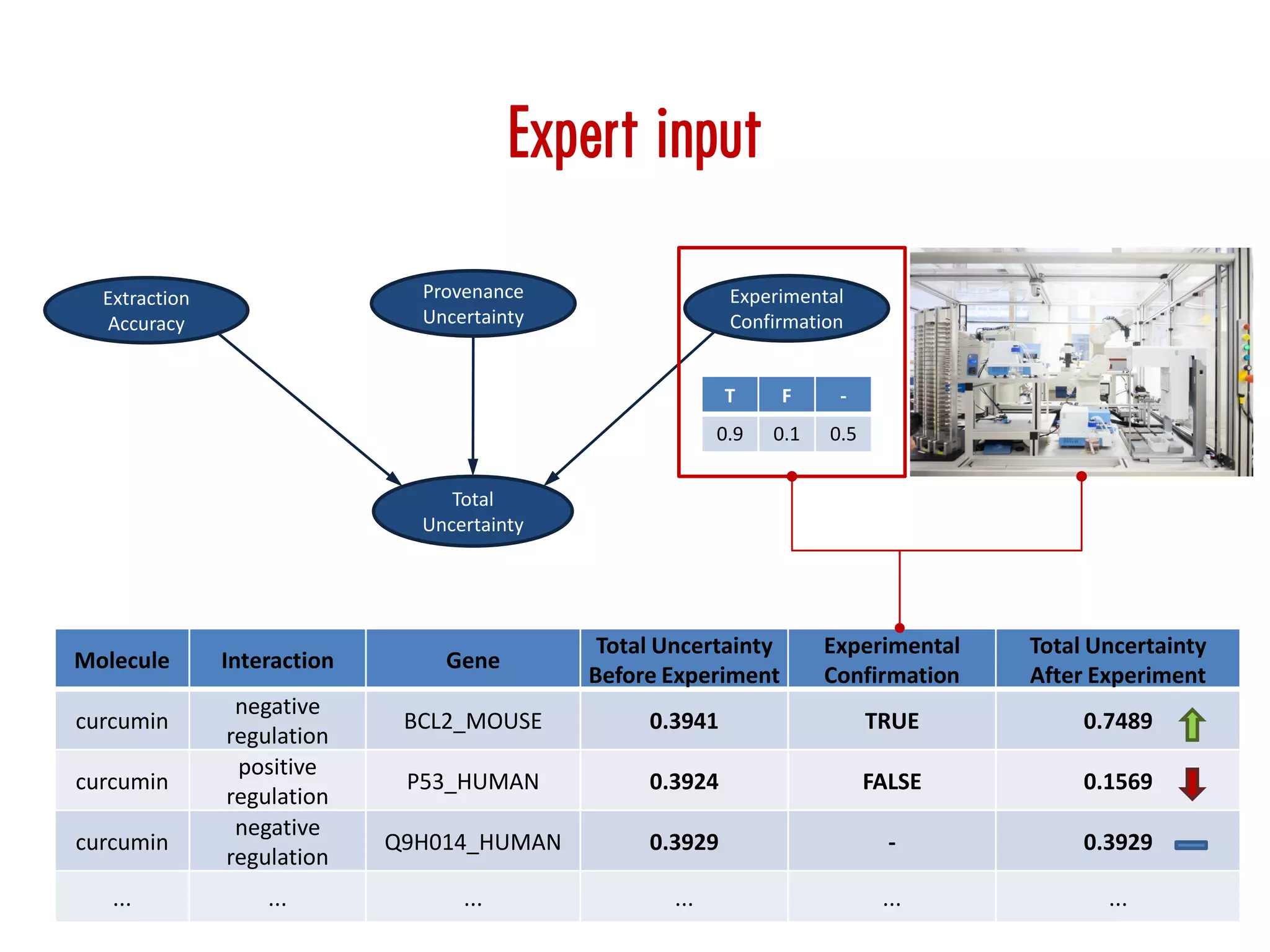 Extraction
Accuracy
Provenance
Uncertainty
Total
Uncertainty
Experimental
Confirmation
T F -
0.9 0.1 0.5
Molecule Interaction Gene
Total Uncertainty
Before Experiment
Experimental
Confirmation
Total Uncertainty
After Experiment
curcumin
negative
regulation
BCL2_MOUSE 0.3941 TRUE 0.7489
curcumin
positive
regulation
P53_HUMAN 0.3924 FALSE 0.1569
curcumin
negative
regulation
Q9H014_HUMAN 0.3929 - 0.3929
... ... ... ... ... ...
Expert input
 