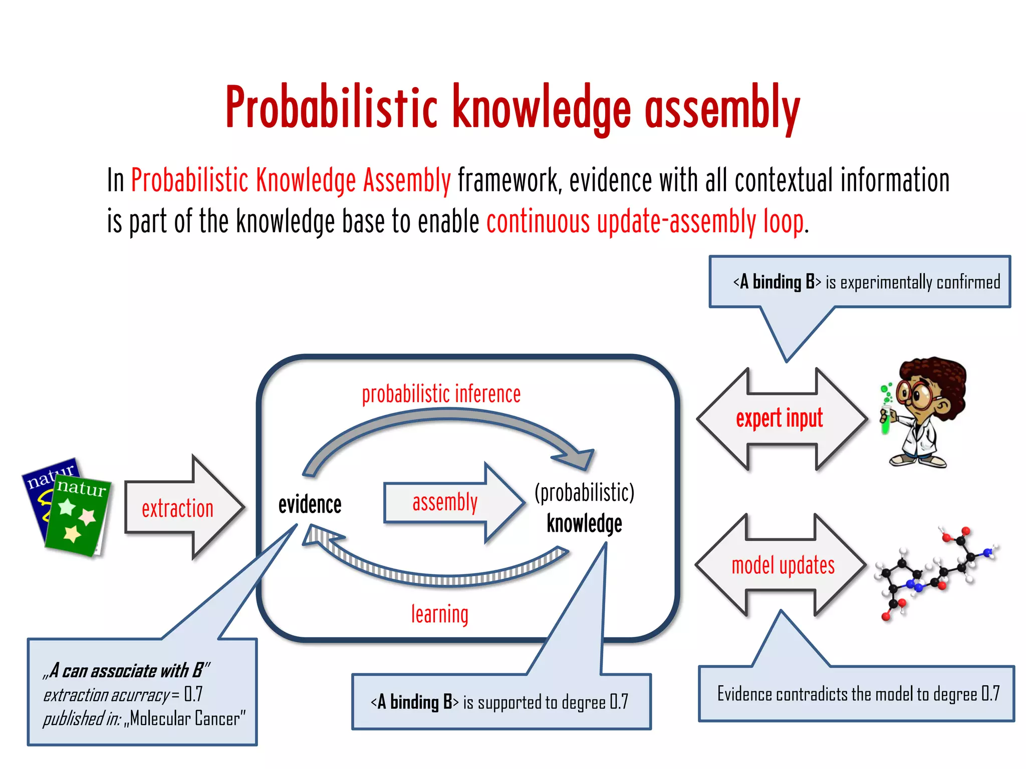 extraction assemblyevidence (probabilistic)
knowledge
probabilistic inference
learning
model updates
„A can associate with B”
extraction acurracy = 0.7
published in: „Molecular Cancer”
<A binding B> is supported to degree 0.7 Evidence contradicts the model to degree 0.7
<A binding B> is experimentally confirmed
Probabilistic knowledge assembly
expert input
In Probabilistic Knowledge Assembly framework, evidence with all contextual information
is part of the knowledge base to enable continuous update-assembly loop.
 