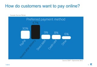 How do customers want to pay online?
           Example: German Market	





                                       Source: CINT / Opinionhub 2012	


11/28/12                                                                   5
 