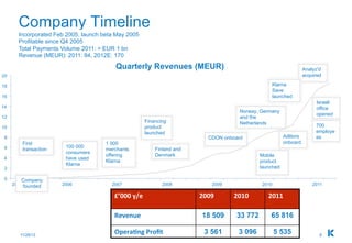 Company Timeline
       Incorporated Feb 2005, launch beta May 2005
       Profitable since Q4 2005
       Total Payments Volume 2011: > EUR 1 bn
       Revenue (MEUR): 2011: 84, 2012E: 170
                                         Quarterly Revenues (MEUR)                                                          Analyz'd
20                                                                                                                          acquired

18                                                                                                        Klarna
                                                                                                          Save
16                                                                                                        launched
                                                                                                                                 Israeli
14                                                                                                                               office
                                                                                             Norway, Germany
                                                                                                                                 opened
12                                                                                           and the
                                                            Financing                        Netherlands
10                                                          product                                                              700
                                                            launched                                                             employe
 8                                                                                CDON onboard                   Adlibris        es
         First                        1 000                                                                      onboard
 6                      100 000
         transaction                  merchants                 Finland and
                        consumers
                                      offering                  Denmark                               Mobile
 4                      have used
                                      Klarna                                                          product
                        Klarna
 2                                                                                                    launched

 0      Company
     2005 founded      2006             2007                       2008             2009              2010                      2011

                                         £’000	
  y/e	
  	
                   2009	
       2010	
        2011	
  

                                         Revenue	
                             18 509       33 772        65 816

        11/28/12
                                         Opera3ng	
  Proﬁt	
                    3 561        3 096           5 535                 8
 