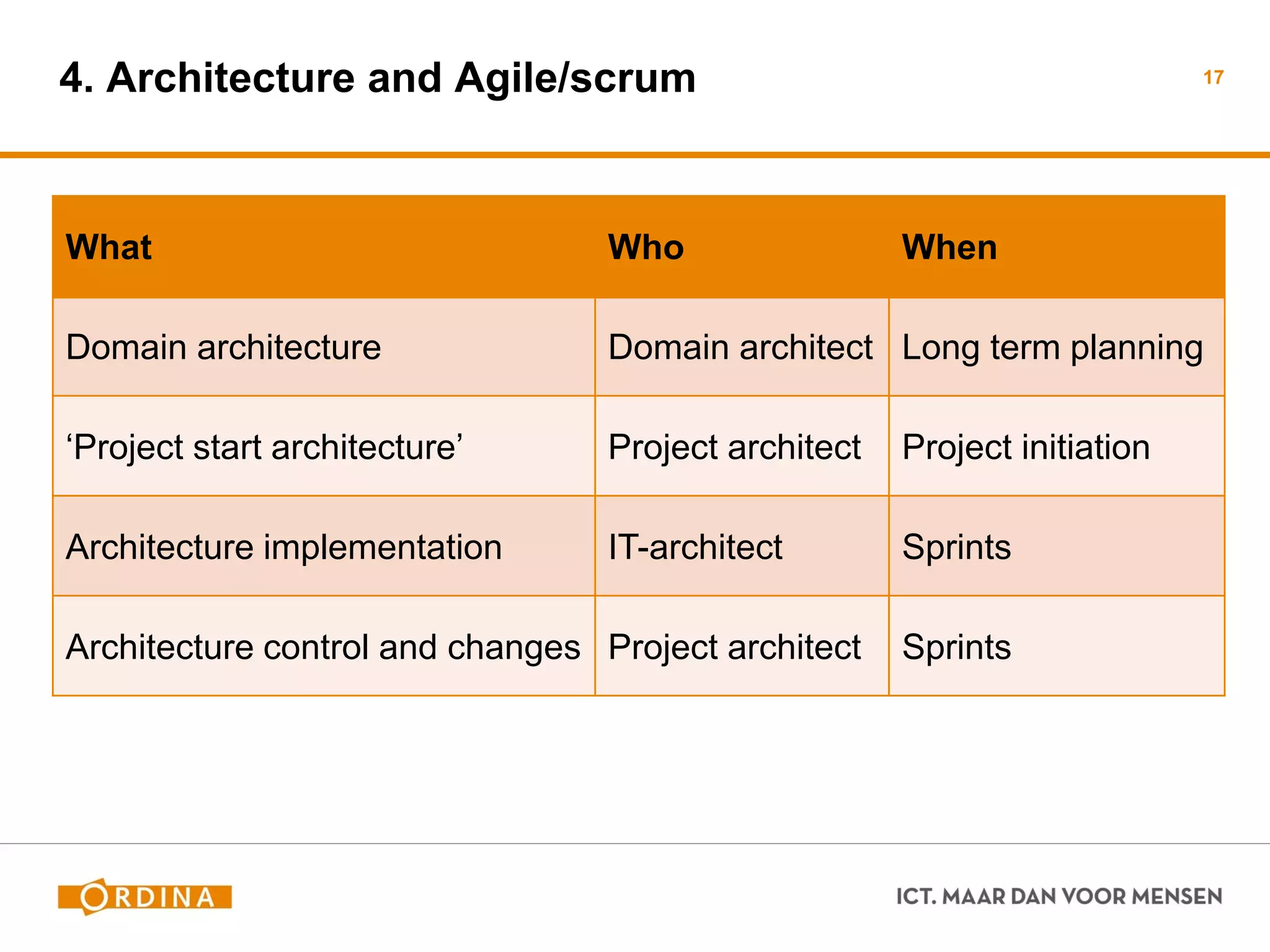 4. Architecture and Agile/scrum 
17 
What 
Who 
When 
Domain architecture 
Domain architect 
Long term planning 
‘Project start architecture’ 
Project architect 
Project initiation 
Architecture implementation 
IT-architect 
Sprints 
Architecture control and changes 
Project architect 
Sprints  