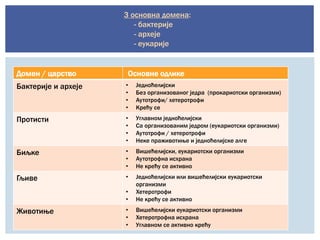 Домен / царство Основне одлике
Бактерије и археје • Једноћелијски
• Без организованог једра (прокариотски организми)
• Аутотрофи/ хетеротрофи
• Крећу се
Протисти • Углавном једноћелијски
• Са организованим једром (еукариотски организми)
• Аутотрофи / хетеротрофи
• Неке праживотиње и једноћелијске алге
Биљке • Вишећелијски, еукариотски организми
• Аутотрофна исхрана
• Не крећу се активно
Гљиве • Једноћелијски или вишећелијски еукариотски
организми
• Хетеротрофи
• Не крећу се активно
Животиње • Вишећелијски еукариотски организми
• Хетеротрофна исхрана
• Углавном се активно крећу
3 основна домена:
- бактерије
- археје
- еукарије
 