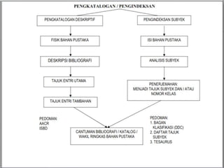  TEORITIS
SISI I
              SIAPA MELVIL DEWEY ?

              APA ITU KLASIFIKASI

              APA SAJA BAGAN KLASIFIKASI?

              APA ITU DDC?

              BAGAIMANA MENGGUNAKAN DDC?

           PRAKTEK

SISI II
           LANGKAH MELAKUKAN KLASIFIKASI




                                             5
 