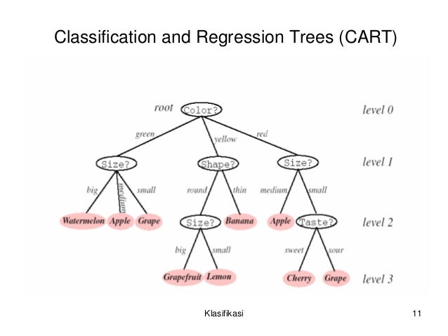Klasifikasi Pohon Keputusan