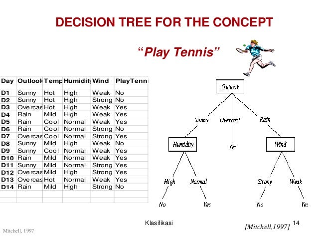 Klasifikasi Pohon Keputusan