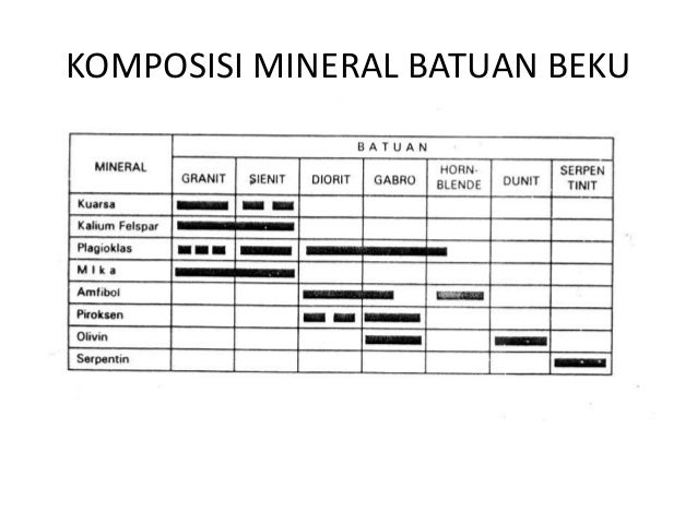 Klasifikasi batuan beku