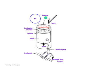 Teknologi dan Rekayasa
Connecting Rod
Rotational force
(torque)
Crankshaft
Force
Piston
Cylinder
Combustion
Chamber
Spark
Gasoline
Air
Combustion Gas
Prinsip Kerja
 