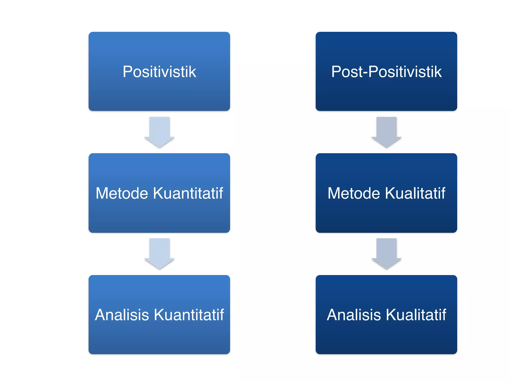 Positivistik       Post-Positivistik




Metode Kuantitatif     Metode Kualitatif




Analisis Kuantitatif   Analisis Kualitatif
 
