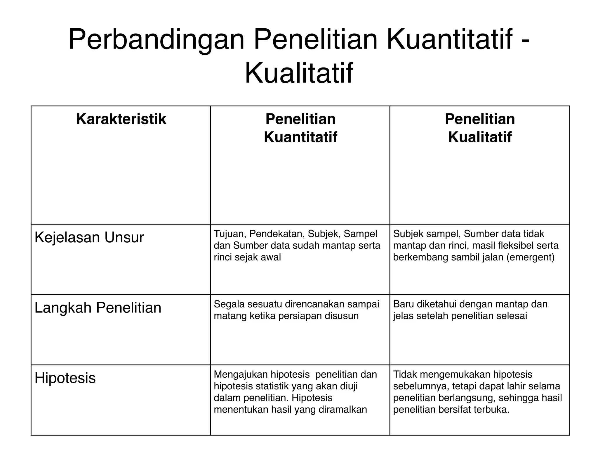 Perbandingan Penelitian Kuantitatif -
                Kualitatif
      Karakteristik             Penelitian                              Penelitian
                                Kuantitatif                             Kualitatif




                      Tujuan, Pendekatan, Subjek, Sampel    Subjek sampel, Sumber data tidak
Kejelasan Unsur       dan Sumber data sudah mantap serta    mantap dan rinci, masil fleksibel serta
                      rinci sejak awal                      berkembang sambil jalan (emergent)



                      Segala sesuatu direncanakan sampai    Baru diketahui dengan mantap dan
Langkah Penelitian    matang ketika persiapan disusun       jelas setelah penelitian selesai




                      Mengajukan hipotesis penelitian dan   Tidak mengemukakan hipotesis
Hipotesis             hipotesis statistik yang akan diuji   sebelumnya, tetapi dapat lahir selama
                      dalam penelitian. Hipotesis           penelitian berlangsung, sehingga hasil
                      menentukan hasil yang diramalkan      penelitian bersifat terbuka.
 