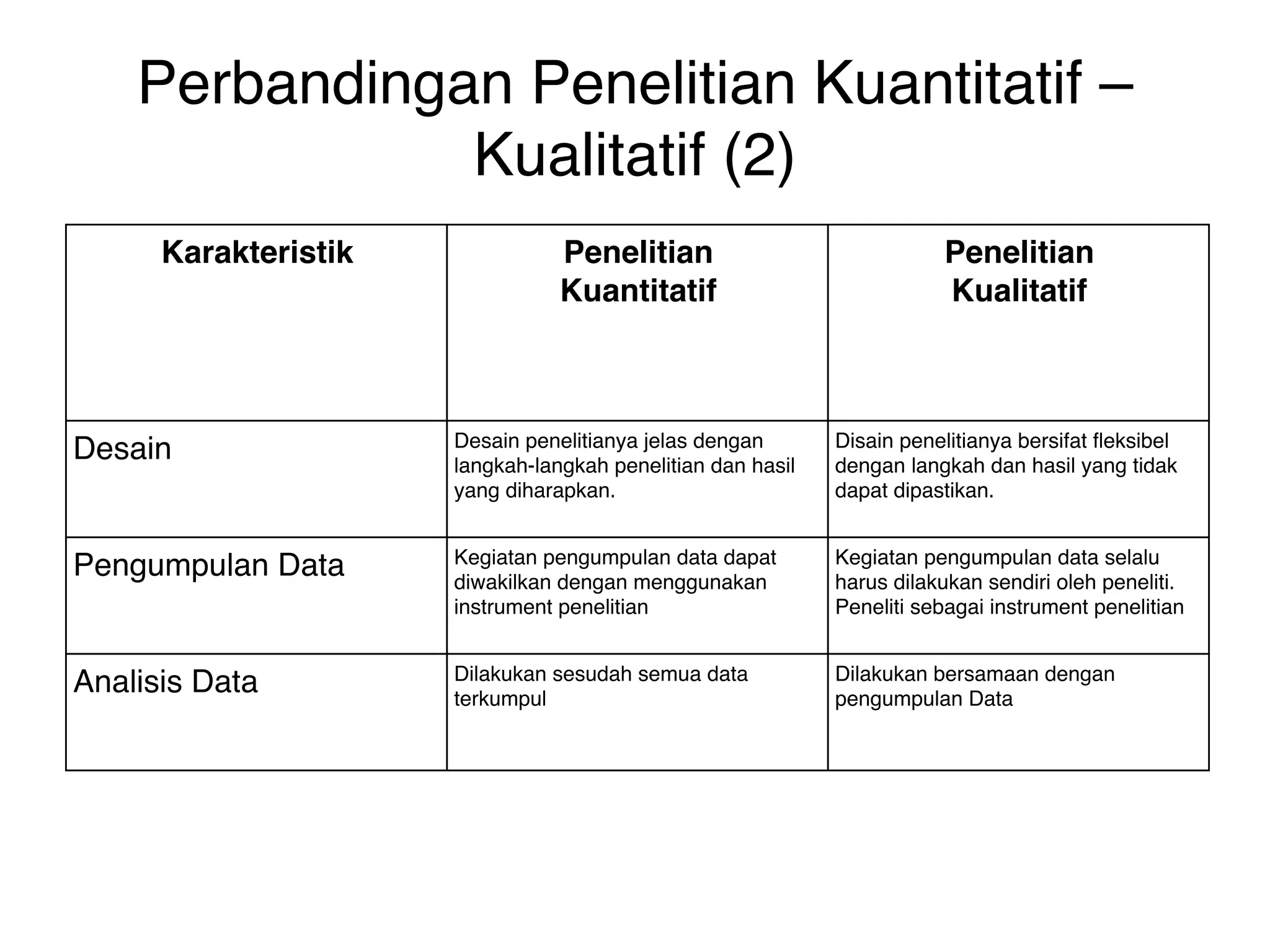Perbandingan Penelitian Kuantitatif –
               Kualitatif (2)
      Karakteristik              Penelitian                              Penelitian
                                 Kuantitatif                             Kualitatif



                      Desain penelitianya jelas dengan       Disain penelitianya bersifat fleksibel
Desain                langkah-langkah penelitian dan hasil   dengan langkah dan hasil yang tidak
                      yang diharapkan.                       dapat dipastikan.


                      Kegiatan pengumpulan data dapat        Kegiatan pengumpulan data selalu
Pengumpulan Data      diwakilkan dengan menggunakan          harus dilakukan sendiri oleh peneliti.
                      instrument penelitian                  Peneliti sebagai instrument penelitian


                      Dilakukan sesudah semua data           Dilakukan bersamaan dengan
Analisis Data         terkumpul                              pengumpulan Data
 