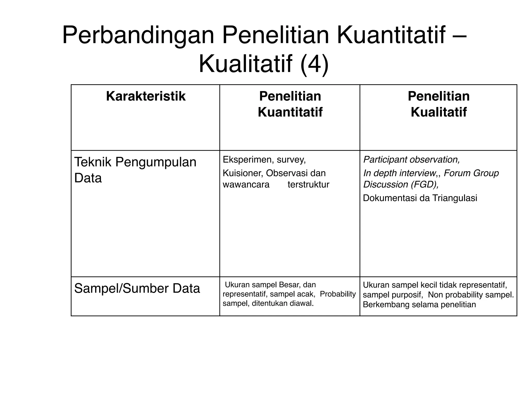 Perbandingan Penelitian Kuantitatif –
           Kualitatif (4)
     Karakteristik             Penelitian                               Penelitian
                               Kuantitatif                              Kualitatif


 Teknik Pengumpulan   Eksperimen, survey,                   Participant observation,
                      Kuisioner, Observasi dan              In depth interview,, Forum Group
 Data                 wawancara      terstruktur            Discussion (FGD),
                                                            Dokumentasi da Triangulasi




                       Ukuran sampel Besar, dan               Ukuran sampel kecil tidak representatif,
 Sampel/Sumber Data   representatif, sampel acak, Probability sampel purposif, Non probability sampel.
                      sampel, ditentukan diawal.              Berkembang selama penelitian
 