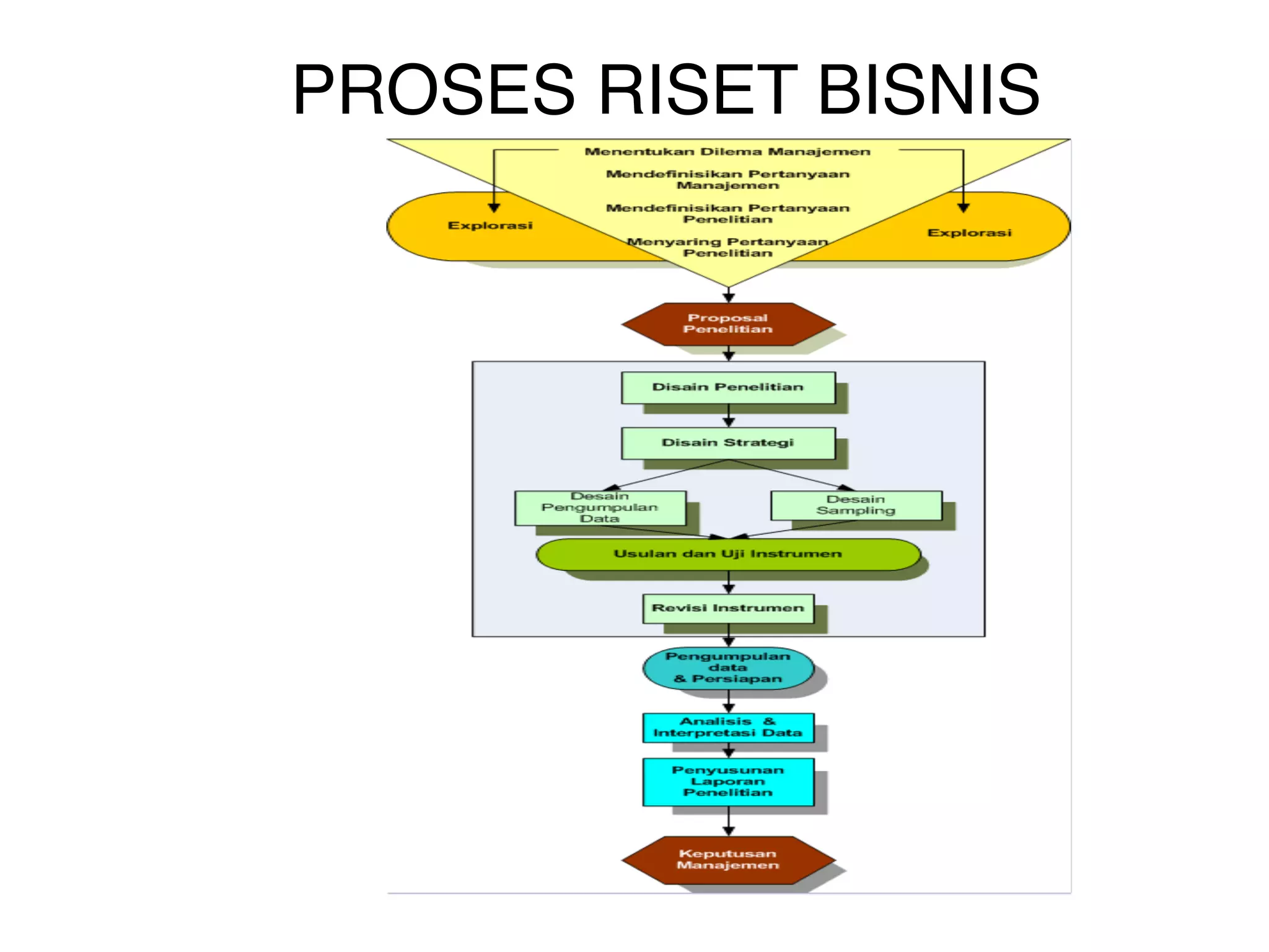 PROSES RISET BISNIS
 