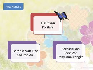 Klasifikasi
Porifera
Berdasarkan Tipe
Saluran Air
Berdasarkan
Jenis Zat
Penyusun Rangka
Peta Konsep
 