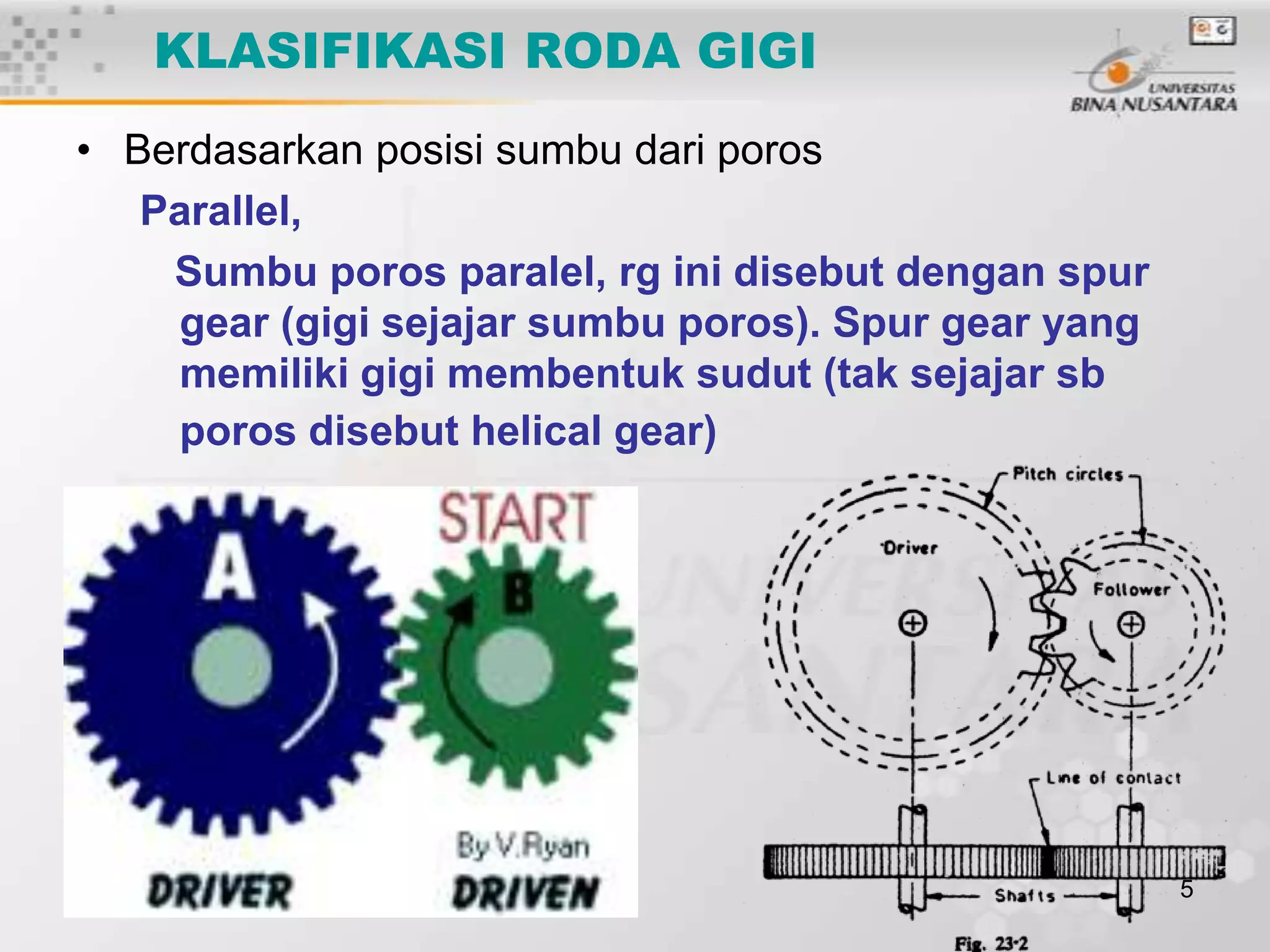 KLASIFIKASI RODA GIGI
• Berdasarkan posisi sumbu dari poros
Parallel,
Sumbu poros paralel, rg ini disebut dengan spur
gear (gigi sejajar sumbu poros). Spur gear yang
memiliki gigi membentuk sudut (tak sejajar sb
poros disebut helical gear)

5

 