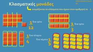 http://skarkos.mysch.
gr/
Κλασματικές μονάδες
ονομάζονται τα κλάσματα που έχουν στον αριθμητή το 1
Ένα τρίτο
Ένα τρίτο
Ένα τέταρτο
Ένα πέμπτο
 