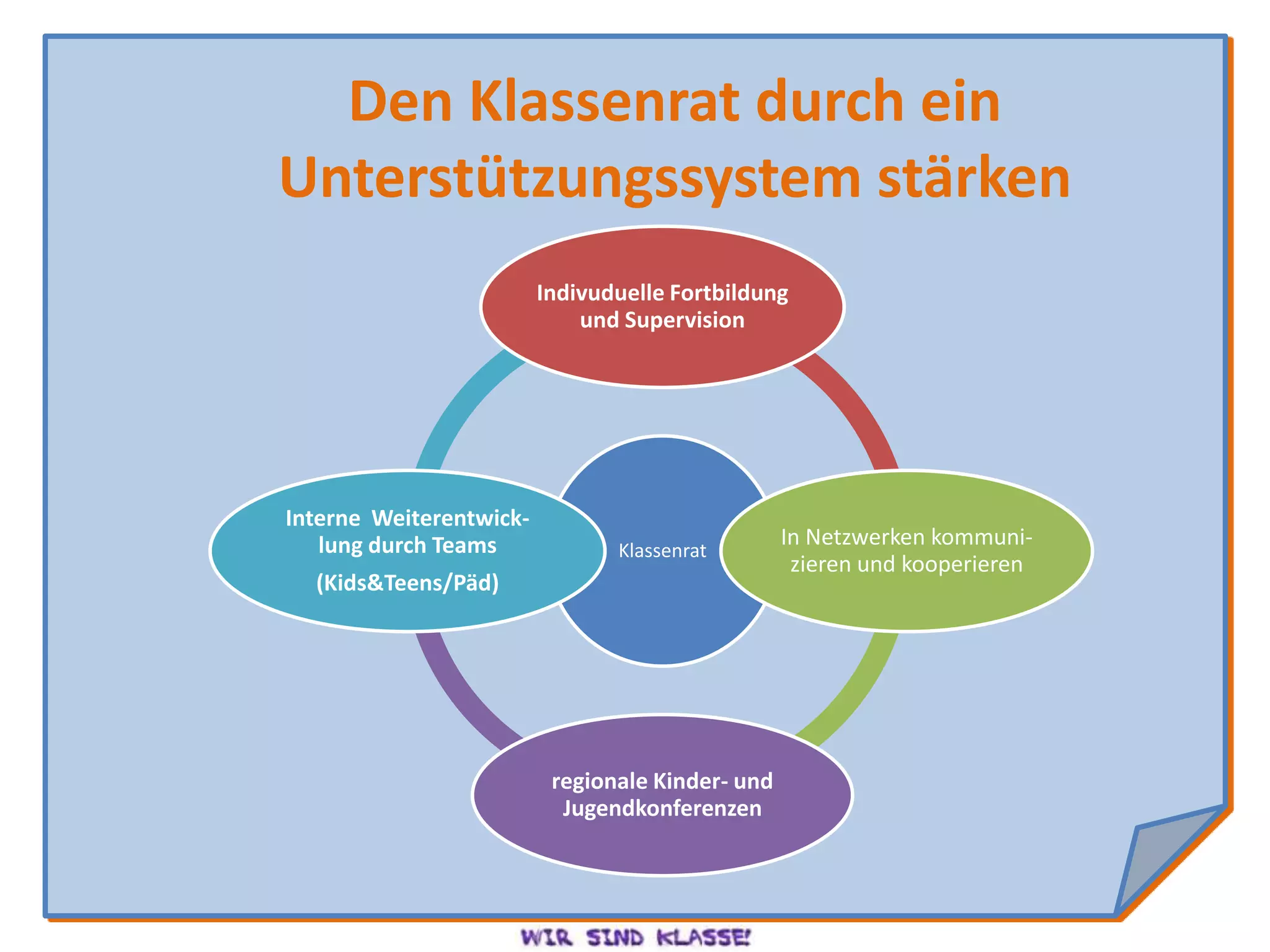 Den Klassenrat durch ein
Unterstützungssystem stärken
                         Indivuduelle Fortbildung
                             und Supervision




Interne Weiterentwick-
   lung durch Teams                               In Netzwerken kommuni-
                                Klassenrat
                                                   zieren und kooperieren
  (Kids&Teens/Päd)




                          regionale Kinder- und
                           Jugendkonferenzen
 