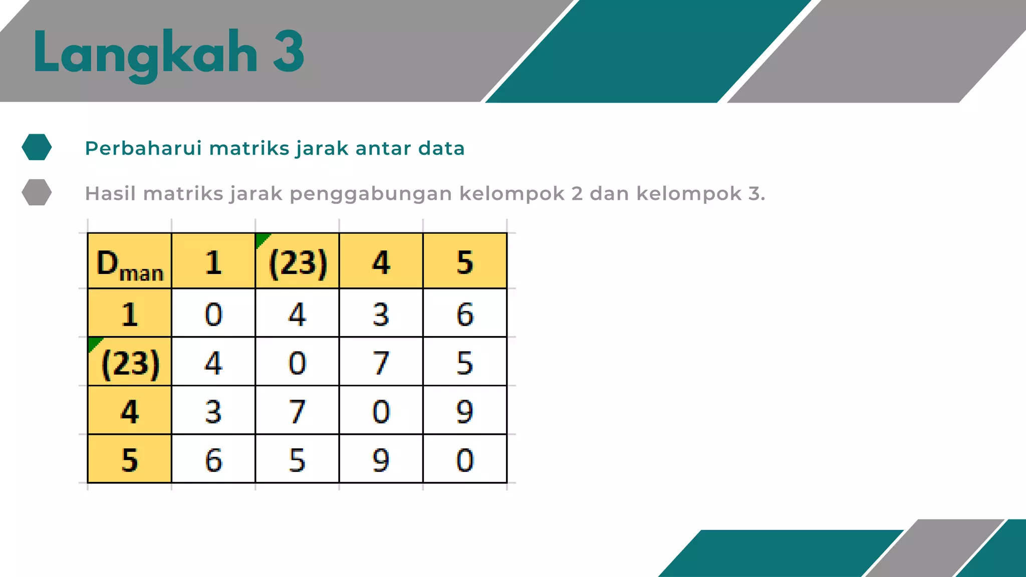 Langkah 3
Perbaharui matriks jarak antar data
Hasil matriks jarak penggabungan kelompok 2 dan kelompok 3.
 