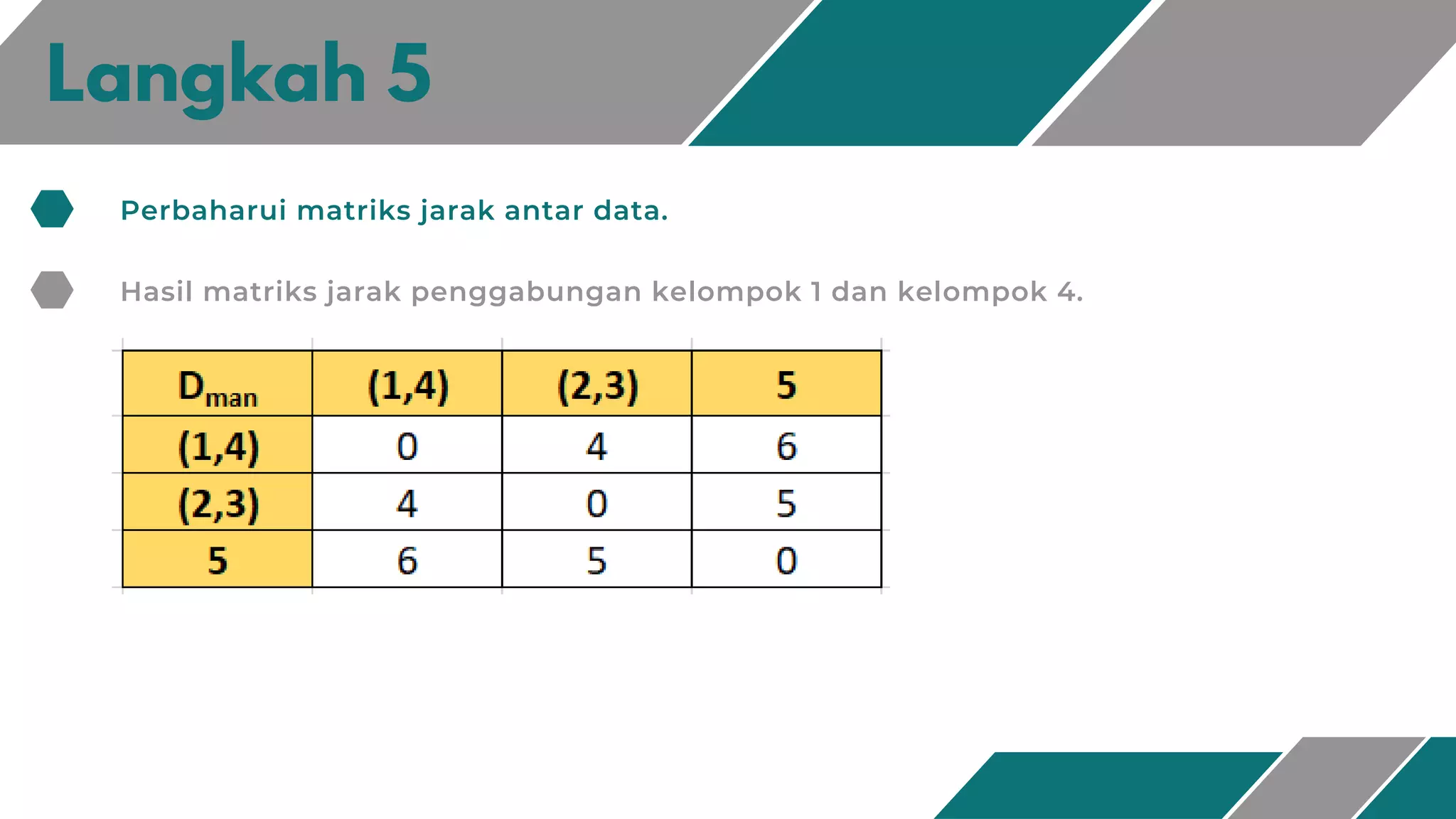 Langkah 5
Perbaharui matriks jarak antar data.
Hasil matriks jarak penggabungan kelompok 1 dan kelompok 4.
 