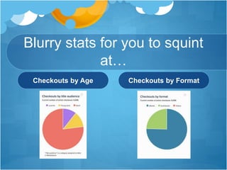 Blurry stats for you to squint
at…
Checkouts by Age Checkouts by Format
 
