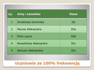 Uczniowie ze 100% frekwencją
Lp. Imię i nazwisko Klasa
1 Smolińska Dominika IIb
2 Macias Aleksandra IIIa
3 Mróz Laura IIIb
4 Nowalińska Aleksandra IIIc
5 Sencerz Aleksandra IIIc
 