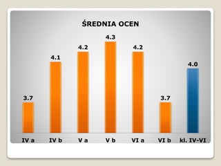 3.7
4.1
4.2
4.3
4.2
3.7
4.0
IV a IV b V a V b VI a VI b kl. IV-VI
ŚREDNIA OCEN
 