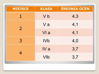 MIEJSCE KLASA ŚREDNIA OCEN
1 V b 4,3
2
V a 4,1
VI a 4,1
3 IVb 4,0
4
IV a 3,7
VIb 3,7
 