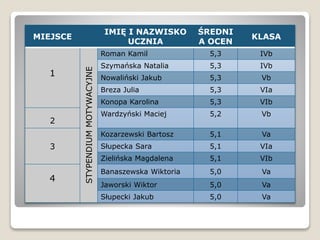MIEJSCE
IMIĘ I NAZWISKO
UCZNIA
ŚREDNI
A OCEN
KLASA
1
STYPENDIUMMOTYWACYJNE
Roman Kamil 5,3 IVb
Szymańska Natalia 5,3 IVb
Nowaliński Jakub 5,3 Vb
Breza Julia 5,3 VIa
Konopa Karolina 5,3 VIb
2
Wardzyński Maciej 5,2 Vb
3
Kozarzewski Bartosz 5,1 Va
Słupecka Sara 5,1 VIa
Zielińska Magdalena 5,1 VIb
4
Banaszewska Wiktoria 5,0 Va
Jaworski Wiktor 5,0 Va
Słupecki Jakub 5,0 Va
 