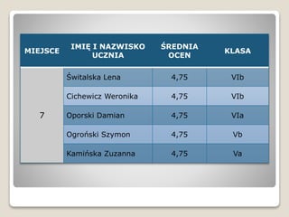 MIEJSCE
IMIĘ I NAZWISKO
UCZNIA
ŚREDNIA
OCEN
KLASA
7
Świtalska Lena 4,75 VIb
Cichewicz Weronika 4,75 VIb
Oporski Damian 4,75 VIa
Ogroński Szymon 4,75 Vb
Kamińska Zuzanna 4,75 Va
 