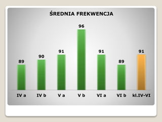 89
90
91
96
91
89
91
IV a IV b V a V b VI a VI b kl.IV-VI
ŚREDNIA FREKWENCJA
 