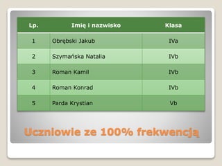 Uczniowie ze 100% frekwencją
Lp. Imię i nazwisko Klasa
1 Obrębski Jakub IVa
2 Szymańska Natalia IVb
3 Roman Kamil IVb
4 Roman Konrad IVb
5 Parda Krystian Vb
 