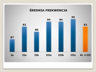 87
92
90
94 94
95
92
Ia IIa IIb IIIa IIIb IIIc kl. I-III
ŚREDNIA FREKWENCJA
 
