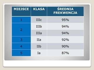 MIEJSCE KLASA ŚREDNIA
FREKWENCJA
1 IIIc 95%
2
IIIb 94%
IIIa 94%
3 IIa 92%
4 IIb 90%
5 Ia 87%
 