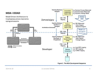 MDA i OOAD 
Model Driven Architecture to 
trzyetapowy proces tworzenia 
oprogramowania. 
OOAD/ 
DDD Zamawiający 
Developer...