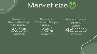 Research
Think with Google
'' เทียนหอม ''
78%
search
Market size
Research
Think with Google
'' วิธีทำเทียนหอม ''
320%
search
Product market
เครื่องหอม
มูลค่าราว
48,000
million
 