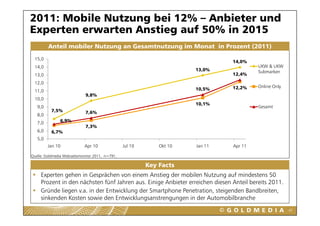 2011: Mobile Nutzung bei 12% – Anbieter und
Experten erwarten Anstieg auf 50% in 2015
         Anteil mobiler Nutzung an Gesamtnutzung im Monat in Prozent (2011)
 15,0
                                                                                14,0%
                                                                                14 0%
 14,0                                                                                    UKW & UKW
                                                                       13,0%             Submarken
 13,0                                                                           12,4%
 12,0
                                                                                12,2%
                                                                                12 2%    Online Only
 11,0                                                                  10,5%
                             9,8%
 10,0
                                                                       10,1%
   9,0                                                                                   Gesamt
          7,5%               7,6%
                             7 6%
   8,0
   7,0         6,9%
                             7,3%
   6,0    6,7%
   5,0
   50
         Jan 10             Apr 10               Jul 10       Okt 10   Jan 11   Apr 11

Quelle: Goldmedia Webradiomonitor 2011, n=791,

                                                          Key Facts
     Experten gehen in Gesprächen von einem Anstieg der mobilen Nutzung auf mindestens 50
     Prozent in den nächsten fünf Jahren aus. Einige Anbieter erreichen diesen Anteil bereits 2011.
     Gründe liegen v.a. in der Entwicklung der Smartphone Penetration, steigenden Bandbreiten,
                   va                                      Penetration              Bandbreiten
     sinkenden Kosten sowie den Entwicklungsanstrengungen in der Automobilbranche
                                                                                                       47
 
