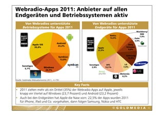 Webradio-Apps 2011: Anbieter auf allen
Endgeräten und Betriebssystemen aktiv
        Von Webradios unterstützte                                  Von Webradios unterstützte
       Betriebssysteme für Apps 2011                                 Endgeräte für Apps 2011
                                                                                                           Blackberry/
                                                                                                               RIM
                                                                                    Nokia;                    7,9%
                                                                                    12,5%                Palm
                                                                                                         3,6%
                                          Android
                 Apple iOS                                                                          Sony
                                           23,2%                                                  Ericsson
                  35,0%                                                  Apple
                                                                         22,5%                      9,6%


                                                                                                  Samsung
                                             y
                                            Symbian                                                12,9%
                                                                                                   12 9%
                                             13,0%

                                                                  Sonstiges       HTC           LG
      Sonstiges                                                                                7,9%
                             Windows                                2,9%         12,1%
        5,1%
                              23,7%
                                                                                             Motorola
                                                                                              8,2%
Quelle: Goldmedia Webradiomonitor 2011, n=791

                                                      Key Facts
    2011 zielten mehr als ein Drittel (35%) der Webradio-Apps auf Apple, jeweils
    knapp ein Viertel auf Windows (23,7 Prozent) und Android (23,2 Prozent)
    Auch bei den Endgeräten hat Apple die Nase vorn: 22,5% der Apps wurden 2011
                                                      22 5%
    für iPhone, iPad und Co. vorgehalten, dann folgen Samsung, Nokia und HTC
                                                                                                                         53
 