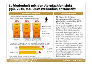Zufriedenheit mit den Abrufzahlen sinkt
gg
ggü. 2010, v.a. UKW-Webradios enttäuscht
                       Abrufzahlen Webradios                                           Schlussfolgerungen

 „Wie zufrieden sind Sie mit den                                                  52 Prozent der deutschen
 Abrufzahlen Ihres Webradioangebots?“                                             Webradio-Veranstalter sind mit
          52%                62%               51%                                Abrufzahlen zufrieden (Vgl. 2010:
                                                                                  56 % - vier Prozent )
           18%                13%               18%
                                                               Sehr unzufrieden   Im Vergleich zu 2010 ist damit die
           34%                49%               33%            Eher unzufrieden
                                                                                  Zufriedenheit mit der Nutzung bei
                                                                                  UKW und Online Only gesunken
                                                               Neutral
           29%                                  30%                               Vor allem die Gruppe der in 2010
                              19%                              Eher zufrieden
                                                                                  noch „sehr zufriedenen“ UKW- und
           16%                13%               17%            Sehr zufrieden
                                                                                  Submarken-Anbieter reduzierte sich
            1
         Gesamt                2
                              UKW                3
                                            Online Only                           mit -17 Prozentpunkten überpro-
                                                                                  portional stark
 Vergleich: „Zufrieden“* mit Abrufzahlen 2010 u. 2011                             Größere Unzufriedenheit bei UKW-
                                                                                  und Online Only-Stationen als Indiz
                                                          62
          UKW                                                                     für U
                                                                                  fü Unzufriedenheit d üb d
                                                                                            f i d h it darüber, dass
                                                                72        2011
                                                                                  eigenes Medium im äußerst diffe-
                                                    52                    2010    renzierten Webradiouniversum nur
  Online Only
                                                    53
                                                                                  schwer gewünschte Aufmerksam-
                                                                                           g
*“Sehr zufrieden“ und „eher zufrieden“ mit Abrufzahlen                            keit erreichen kann
  Quelle: Goldmedia Webradiomonitor 2011, n=791, Webradiomonitor 2010 n = 609

                                                                                                                        74
 