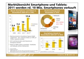 Marktübersicht Smartphone und Tablets:
2011 werden rd. 10 Mio. Smartphones verkauft
     Absatz Smartphones und Tablets in                                                     Marktverteilung nach
       Deutschland 2009-2012 in Mio.                                                       Stückzahlen in 2010

                                                                                                                   Netbooks
 20                                          17 6
                                             17,6
                                                                                     54                    8%
 16                                              +76%                                %                                  Tablets
                                                                                                                 10     Umsatz:
                                                                                                                 %
 12                                10                                                                                   2011 - 0,8 Mrd.

                     7,2            +39%
                                                              Smartphones
                                                                                                      28                2012 - 1 Mrd.
   8
        5,4                                                   Tablets                                 %
                       +34%                                                                                       Desktop
   4      +72%                                        2,2                        Notebooks                        PCs
                            0,8
                            08            ,
                                         1,5
   0                                                   +47%                      Quelle: BITKOM 2011 nach EITO
                                         +88%
           2009         2010        2011*       2012**                              Smartphone Umsatz in
                                                                                 Deutschland 2009-2011 in Mrd.
    Wachstumstrend im Smartphone Segment bleibt
    ungebrochen - 2011 steigt der Absatz um 39% auf
                                                                                 2,5                                         2,2
    10 Mio. verkaufte Einheiten
                                                                                    2                            1,6
    2012 wird bereits jeder vierte Deutsche ein                                                                                +35%
                                                                                 1,5           1,3
    Smartphone besitzen                                                                                           +27%
                                                                                    1
    Markt für Tablets wächst unverändert - Notebooks                                            +81%
    und Netbooks verlieren Marktanteile                                          0,5
                                                                                    0
* Prognose BITKOM
** P
   Prognose TNS Infratest
                I f t t                                                                       2009               2010        2011
   Quelle: BITKOM 2011 nach EITO, IDATE und TNS Infratest Go Smart 2012 Studie
   Beide Prognosen basieren auf der Grundgesamtheit der dt. Bevölkerung          Quelle: BITKOM 2011 nach EITO, IDATE



                                                                                                                                          89
 