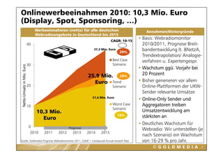 Onlinewerbeeinahmen 2010: 10,3 Mio. Euro
(Display, Spot, Sponsoring, …)
                                 Werbeeinnahmen (netto) für alle deutschen                  Annahmen/Hintergründe
                                 Webradioangebote in Deutschland bis 2015
                                                                            CAGR: 10-15
                                                                                          Basis: Webradiomonitor
                            40                                                            2010/2011,
                                                                                          2010/2011 Prognose Breit
                                                                                                                Breit-
                                                                 37,2 Mio. Euro
                                                                                  29%
                                                                                          bandentwicklung lt. BNetzA,
                                                                                          Trendextrapolation/ Analogie-
                                                                             Best Case    verfahren u Expertengespr
                                                                                                    u. Expertengespr.
                            30                                               Szenario
     -Umsatz in Mio. Euro




                                                                                          Wachstum ggü. Vorjahr bei
                                                              25,9 Mio. 20%               20 Prozent
                M




                                                                Euro Trend                Bisher
                                                                                          Bi h generieren vor allem
                                                                                                       i        ll
                            20                                               Szenario     Online-Plattformen der UKW-
                                                                                          Sender relevante Umsätze
                                                                21,6 Mio. E
                                                                21 6 Mi Euro
                                                                                          Online-Only Sender und
Netto-




                            10
                                                                             Worst Case   Aggregatoren treiben
                                                                             Szenario
                                 10,3 Mio.                                                Umsatzentwicklung am
                                                                                  16%     stärksten an
                                                                                           tä k t
                                   Euro
                                                                                          Deutliches Wachstum für
                             0                     Prognose
                                                                                          Webradio: Wir unterstellen (je
                             2010    2011   2012     2013     2014   2015
                                                                                          nach Szenario) ein Wachstum
Quelle: Goldmedia Prognose Webradiomonitor 2011, CAGR = Compound Annual Growth Rate       von 16-29 % pro Jahr.
                                                                                                                       97
 