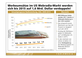 Werbeumsätze im US Webradio-Markt werden
sich bis 2015 auf 1,6 Mrd. Dollar verdoppeln!
                     Umsatzprognose Radiowerbung, USA, 2009-2015                                                    Übersicht

                                                                                                                800 Millionen Dollar
                     20,0
                                                                        18,5      18,8                          werden 2011 bereits in
                                                                                              UKW-Radio
                                                    17,4
                                                              17,9                                              Webradio-Werbung in
                     18,0
                                   15,9
                                          16,4                                                                  den USA nvestiert.
                     16,0                                               17,1      17,2
                                                                                  17 2        Webradio
                                                                                              W b di
                            14,7                    16,4      16,7                                              Das entspricht einem
                                   15,3   15,7                                                                  Wachstum von fast 30
                     14,0
                            14,3                                                              gesamt            Prozent im Vergleich
                     12,0                                                                                       zum Jahr 2010
in Milliarden US-$
     beausgaben




                     10,0                                                                                       Anstieg der Werbeaus-
                                                                                                                gaben im Webradio
                      8,0
                                                                                                                auf 1,6 Milliarden US-
                                                                                                                     ,
 Werb




                      6,0                                                                                       Dollar in 2015.
                      4,0
                                                                                                                In den nächsten vier
                                                                                                                Jahren ist daher mit
                                                              1,2
                                                              12        1,4
                                                                        14        1,6
                      2,0
                            0,5    0,6    0,8       1,0
                                                    10                                                          einer Verdoppelung
                      0,0
                                                                                                                der Werbeausgaben im
                            2009   2010   2011      2012      2013      2014     2015
                                                                                                                Webradio-Bereich
                                                                                                                auszugehen.
                                                                                                                auszugehen
                                                 Quelle: http://www.emarketer.com/Articles/Print.aspx?1008413



                                                                                                                                         98
 