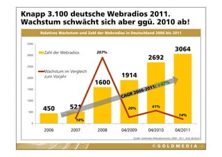 Knapp 3.100 deutsche Webradios 2011.
Wachstum schwächt sich aber ggü. 2010 ab!
                            gg
        Relatives Wachstum und Zahl der Webradios in Deutschland 2006 bis 2011

 3500                                                                                                          250


         Zahl der Webradios        207%
                                                                                          3064
                                                                   2692
 3000
                                                                                                               200

 2500

         Wachstum im Vergleich
 2000           j
         zum Vorjahr                            1914                                                           150

                                  1600
 1500
                                                                                                               100


 1000


         450          521                          20%                41%                                      50
 500
                                                                                              14%
                         16%
   0                                                                                                           0

         2006          2007         2008        04/2009            04/2010                04/2011
                                                      Quelle: Goldmedia Webradiomonitor 2009 - 2011, ALM Jahrbuch


                                                                                                                    12
 