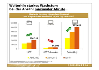 Weiterhin starkes Wachstum
bei der Anzahl maximaler Abrufe…
                                 Maximale Nutzung (abgerufene Streams)
                            von ausgewählten Webradios (Ø pro Tag 2009-2011)


 600.000
                                                                                                           505.426
 500.000
 500 000

 400.000

 300.000
                                         204.316
 200.000

 100.000
                                                                                         34.000
            0

                                   UKW                                UKW Submarken                Online Only

                                         April 2009
                                          p                                     April 2010
                                                                                 p                Apr 11
                                                                                                   p
Quelle: Goldmedia Webradiomonitor 2011, n=791,2010 n=609 und Webradiomonitor 2009 n = 143,
Durchschnittliche Zahl der maximal erreichten Zugriffe pro Sender und Tag lt. Senderangaben

                                                                                                                     20
 