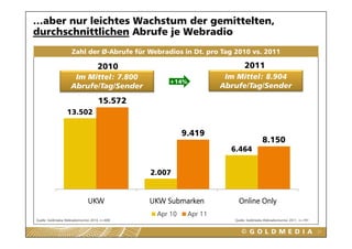 …aber nur leichtes Wachstum der gemittelten,
durchschnittlichen Abrufe je Webradio
                     Zahl der Ø-Abrufe für Webradios in Dt. pro Tag 2010 vs. 2011

                                     2010                                   2011
                      Im Mittel: 7.800                               Im Mittel: 8.904
                     Abrufe/Tag/Sender                              Abrufe/Tag/Sender

                                     15.572
                  13.502

                                                          9.419
                                                                                       8.150
                                                                      6.464


                                                2.007


                               UKW              UKW Submarken            Online Only
                                                 Apr 10    Apr 11
Quelle: Goldmedia Webradiomonitor 2010, n=609                          Quelle: Goldmedia Webradiomonitor 2011, n=791


                                                                                                                       21
 