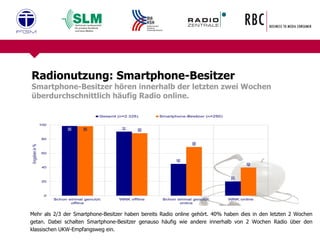 Radionutzung: Smartphone-Besitzer  Smartphone-Besitzer hören innerhalb der letzten zwei Wochen überdurchschnittlich häufig Radio online. Mehr als 2/3 der Smartphone-Besitzer haben bereits Radio online gehört. 40% haben dies in den letzten 2 Wochen getan. Dabei schalten Smartphone-Besitzer genauso häufig wie andere innerhalb von 2 Wochen Radio über den klassischen UKW-Empfangsweg ein.  